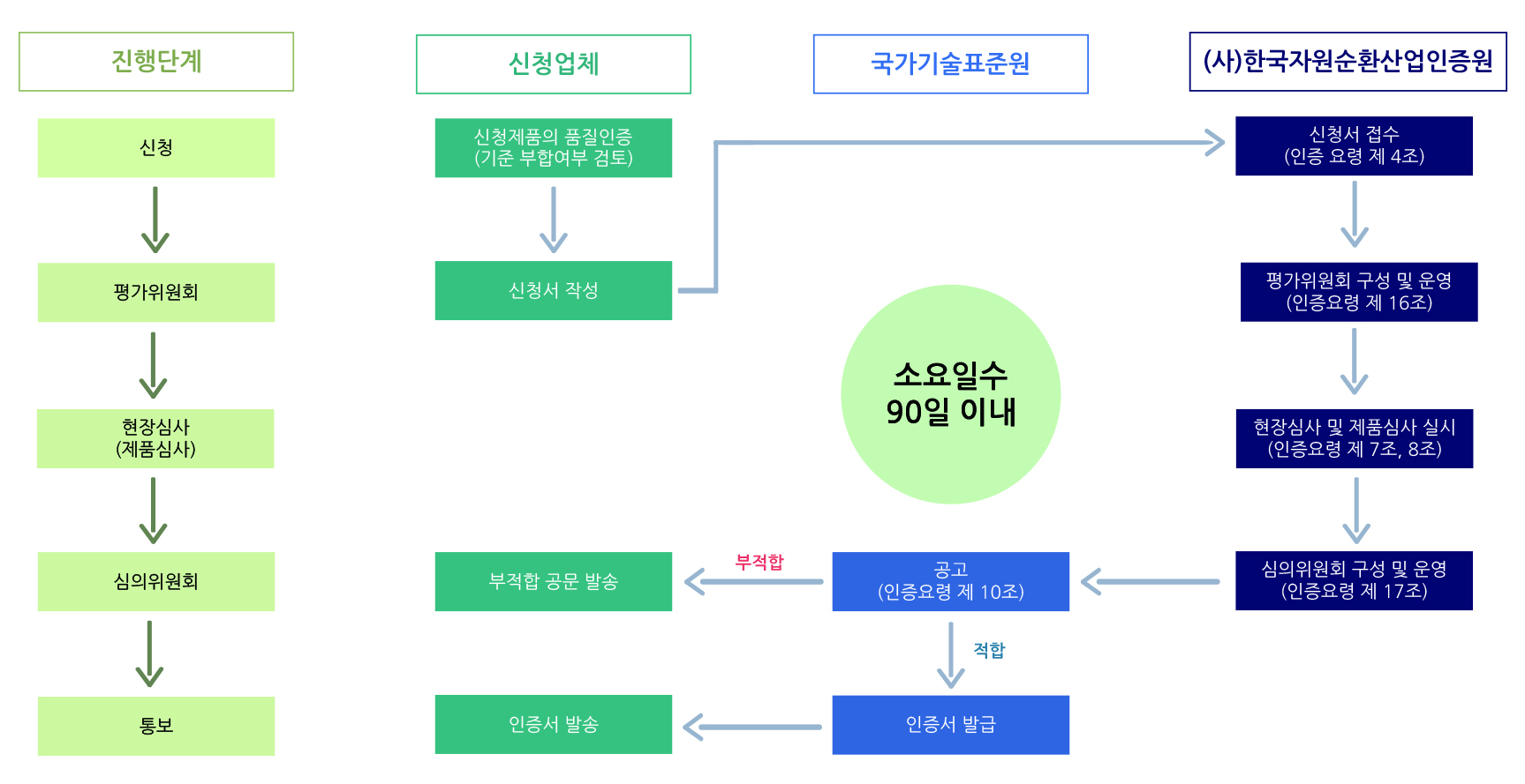 GS 인증 처리 절차서