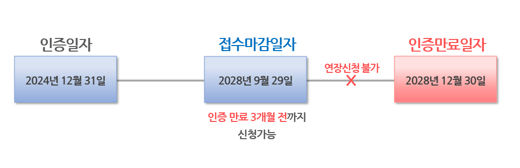 유효기간 연장 유효기간