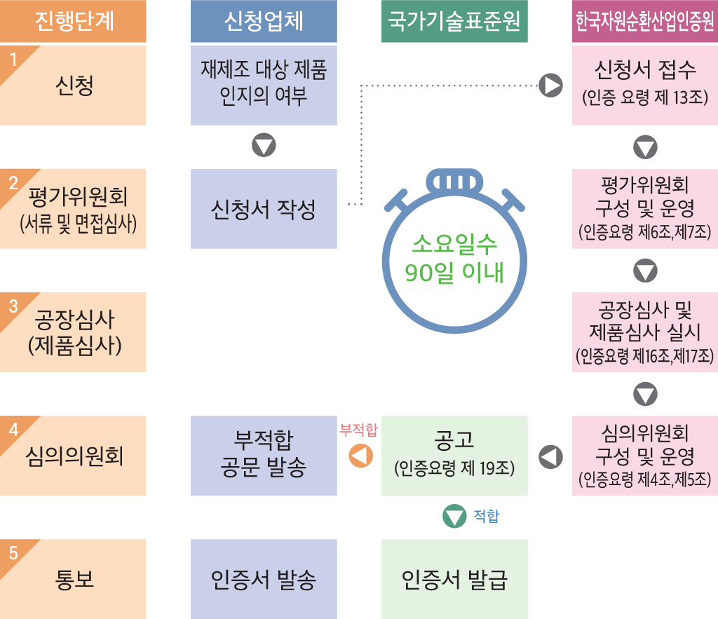 제재조 인증 처리 절차서